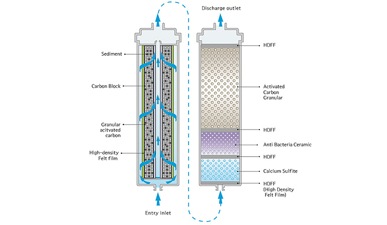 5000 Patented multi-layer filter structure